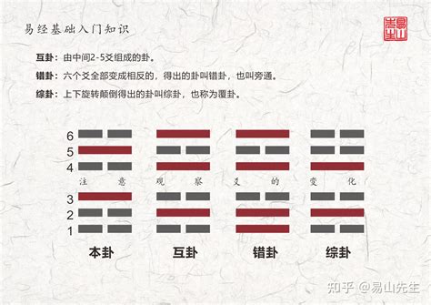 变卦|本卦、互卦、变卦、错卦、综卦